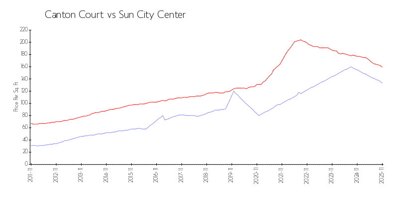 Building vs Area